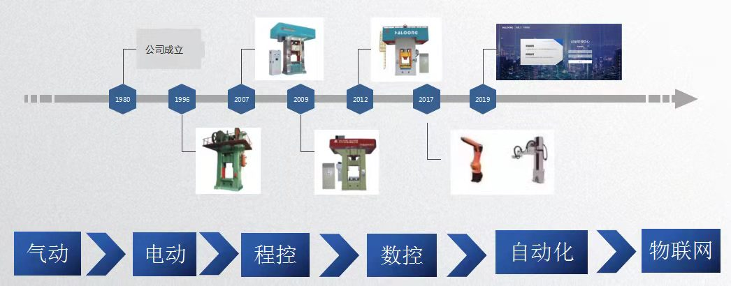 華隆壓力機發(fā)展歷程