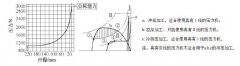 什么是壓力機公稱能力發(fā)生點